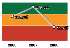  Evolution de l'activité