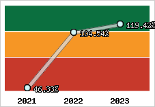  Evolution de l'activité
