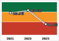  Evolution de l'activité