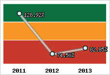  Evolution de l'activité