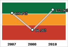  Evolution de l'activité