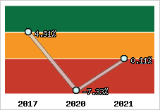 Capacité d'autofinancement