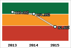  Evolution de l'activité