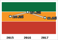  Evolution de l'activité