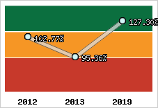  Evolution de l'activité