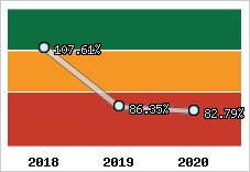  Evolution de l'activité