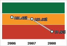  Evolution de l'activité