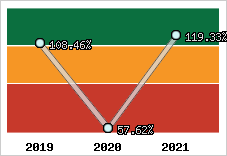  Evolution de l'activité
