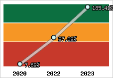  Evolution de l'activité