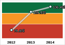  Evolution de l'activité