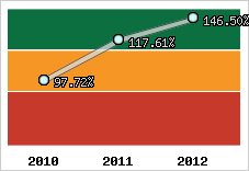  Evolution de l'activité