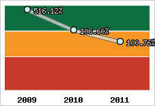  Evolution de l'activité