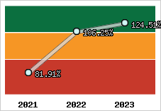  Evolution de l'activité