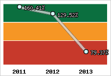  Evolution de l'activité