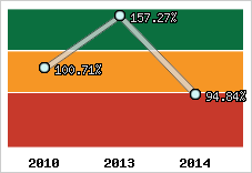  Evolution de l'activité
