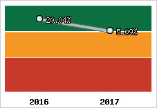 Rentabilité de l'exploitation