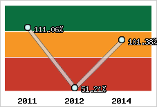  Evolution de l'activité