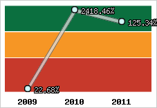  Evolution de l'activité