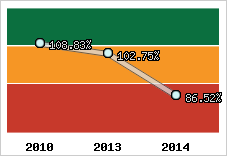  Evolution de l'activité