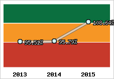  Evolution de l'activité