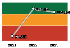  Evolution de l'activité