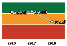  Evolution de l'activité