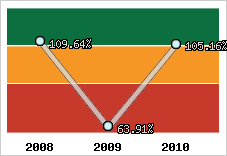  Evolution de l'activité