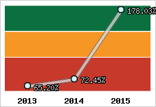  Evolution de l'activité