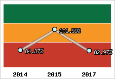  Evolution de l'activité