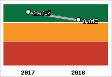 Rentabilité de l'exploitation