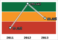  Evolution de l'activité