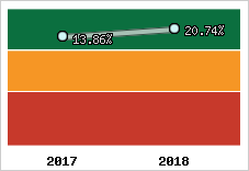 Rentabilité de l'exploitation