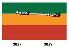 Capacité d'autofinancement