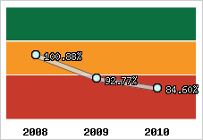  Evolution de l'activité
