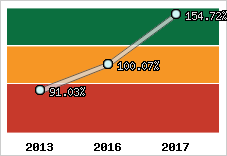  Evolution de l'activité