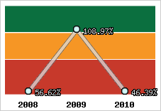  Evolution de l'activité