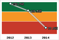  Evolution de l'activité