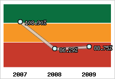  Evolution de l'activité