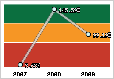  Evolution de l'activité