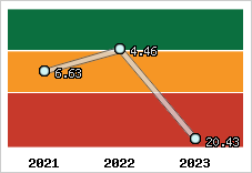 Capacité de remboursement