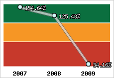  Evolution de l'activité