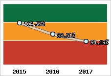  Evolution de l'activité