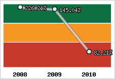  Evolution de l'activité