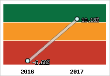 Rentabilité de l'exploitation