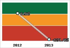 Rentabilité de l'exploitation