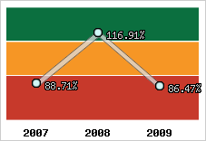  Evolution de l'activité