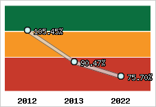  Evolution de l'activité