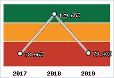  Evolution de l'activité