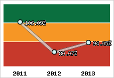  Evolution de l'activité