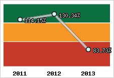  Evolution de l'activité